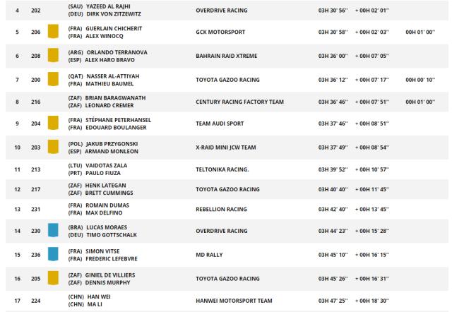 PG电子中国-2023达喀尔首赛段老将塞恩斯领跑 韩魏斩获第17名