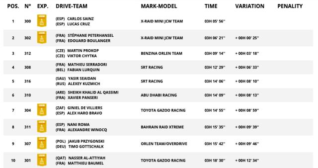 PG电子官网-达喀尔首赛段卫冕冠军塞恩斯领跑 韩魏排名第23